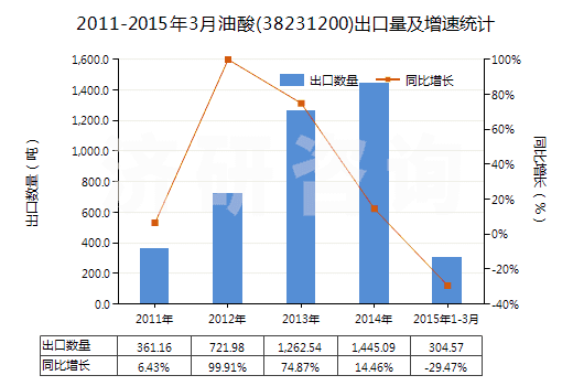 2011-2015年3月油酸(38231200)出口量及增速統(tǒng)計(jì)